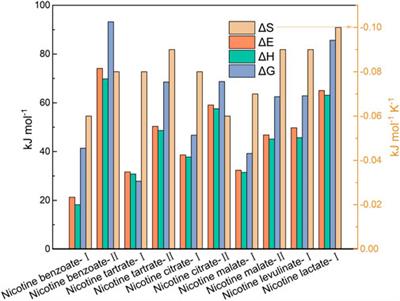 Thermal properties and kinetic analysis of pyrolysis products of nicotine salts from e-cigarettes using pyrolysis-gas chromatography/mass spectrometry